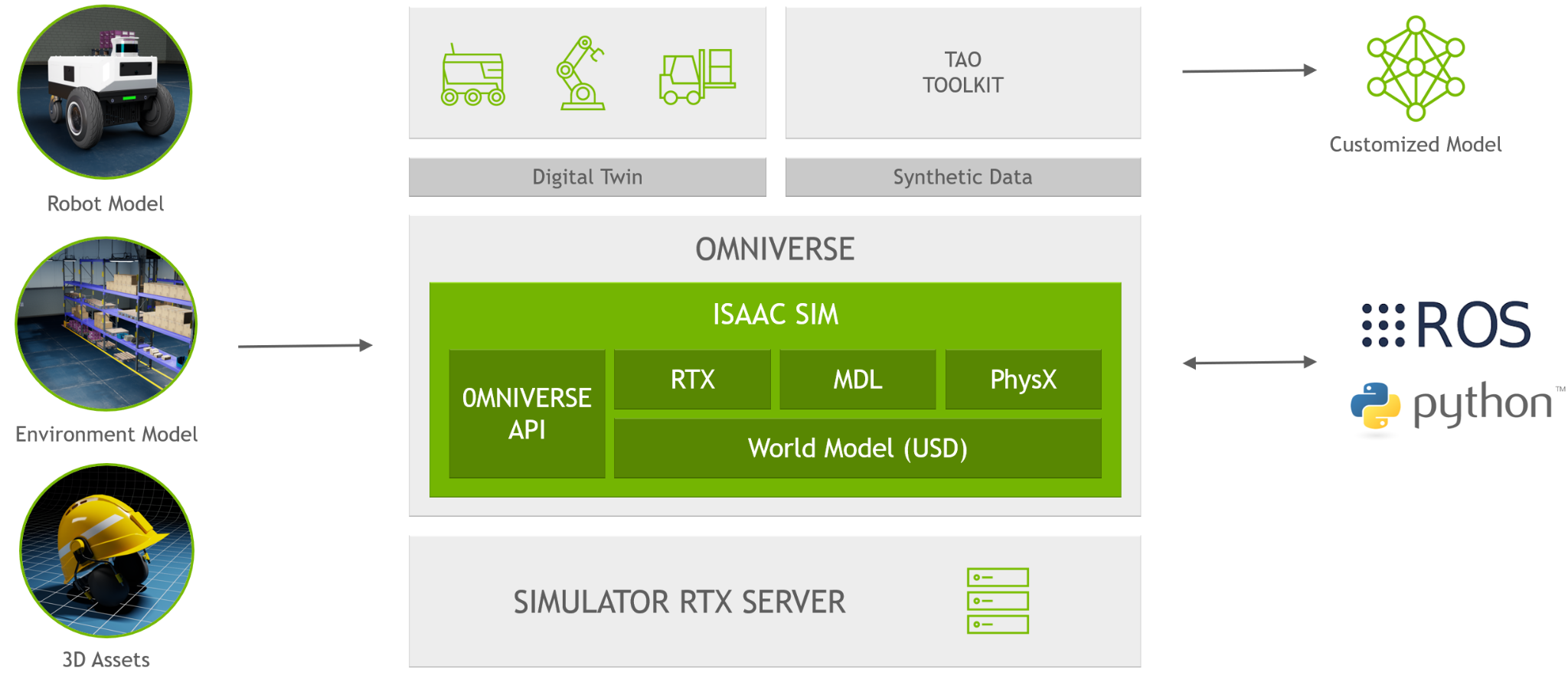 Isaac Sim Stack Diagram